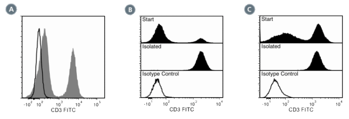 Data for FITC-Conjugated