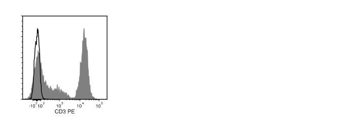 Data for PE-Conjugated