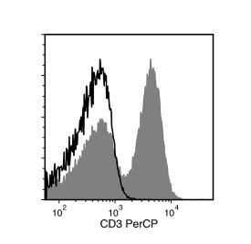 Data for PerCP-Cy55-Conjugated