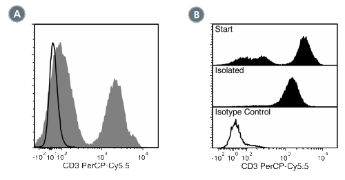 Data for PerCP-Cy55-Conjugated