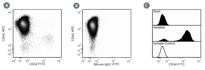 Data for FITC-Conjugated