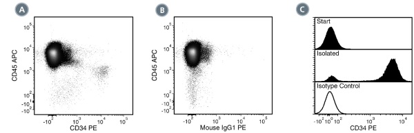 Data for PE-Conjugated