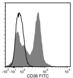 Data for FITC-Conjugated