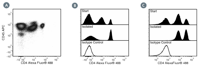 Data for Alexa Fluor® 488-Conjugated