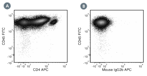 Data for APC-Conjugated