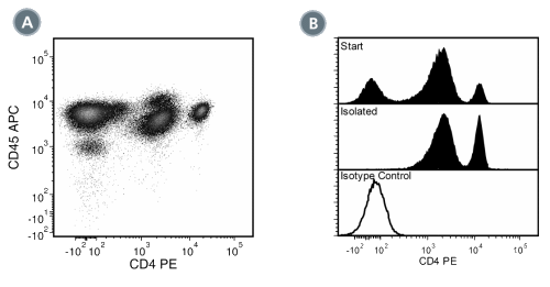 Data for PE-Conjugated