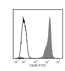 Data for FITC-Conjugated