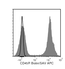 Data for Biotin-Conjugated