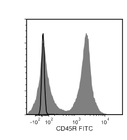 Data for FITC-Conjugated