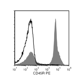 Data for PE-Conjugated