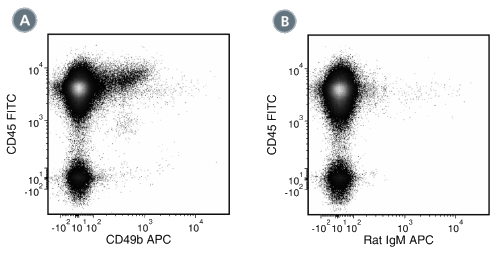 Data for APC-Conjugated