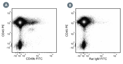 Data for FITC-Conjugated