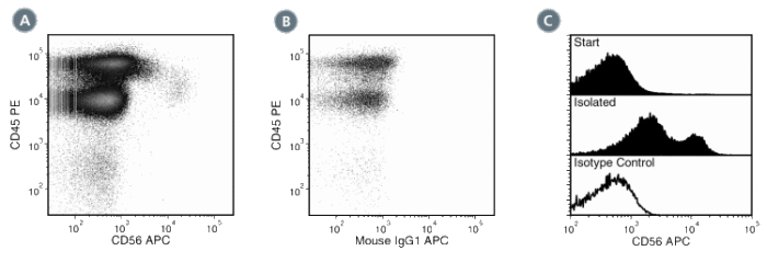 Data for APC-Conjugated