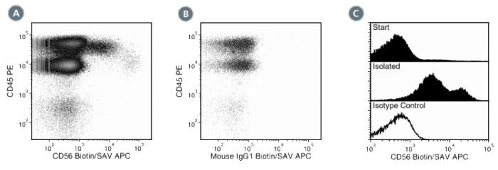 Data for Biotin-Conjugated