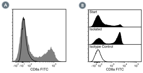 Data for FITC-Conjugated