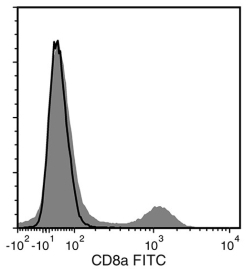 Data for Unconjugated