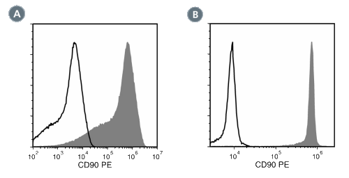 Data for PE-Conjugated