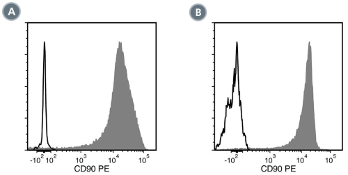 Data for Unconjugated