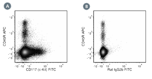 Data for FITC-Conjugated