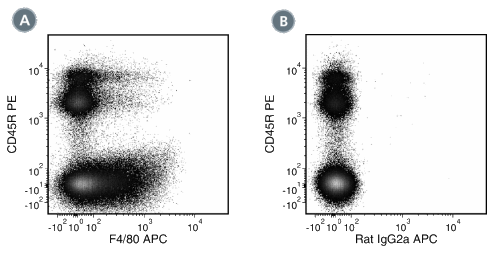 Data for APC-Conjugated