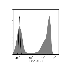 Data for APC-Conjugated