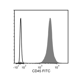 Data for FITC-Conjugated