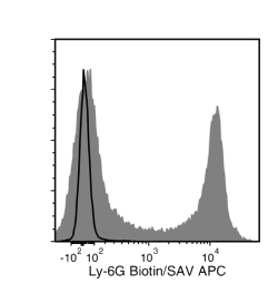 Data for Biotin-Conjugated