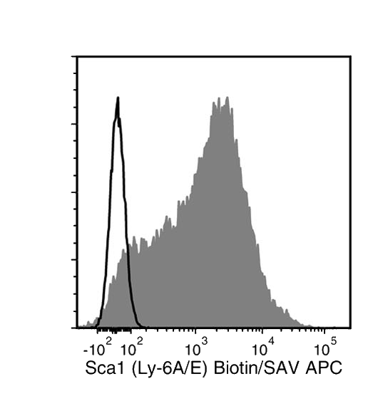 Data for Biotin-Conjugated