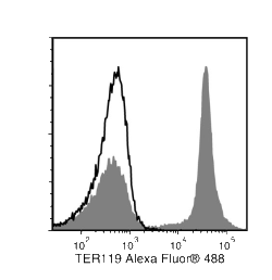 Data for Alexa Fluor® 488-Conjugated