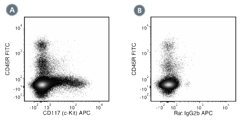 Data for APC-Conjugated