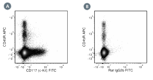 Data for FITC-Conjugated