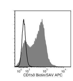 Data for Biotin-Conjugated