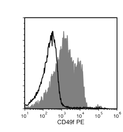 Data for PE-Conjugated