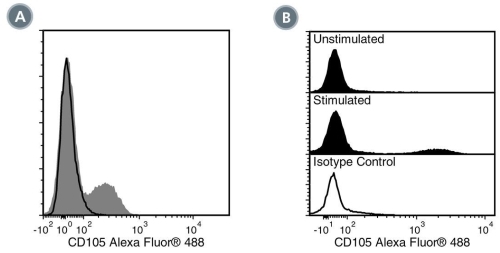 Data for Alexa Fluor® 488-Conjugated