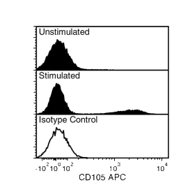 Data for APC-Conjugated