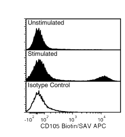 Data for Biotin-Conjugated