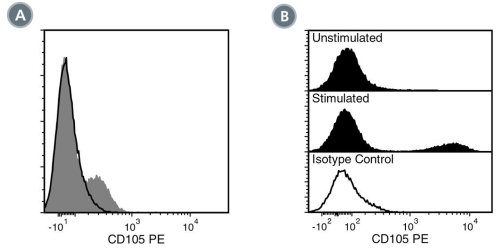 Data for PE-Conjugated