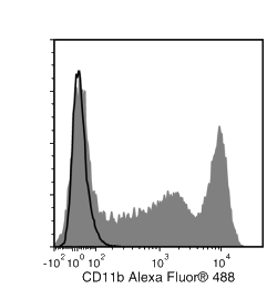 Data for Alexa Fluor® 488-Conjugated