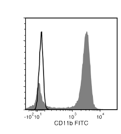 Data for FITC-Conjugated