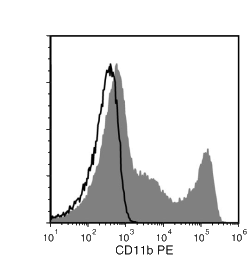 Data for PE-Conjugated