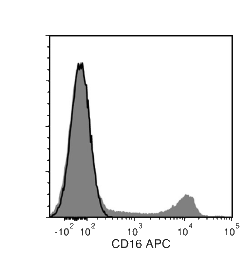 Data for APC-Conjugated