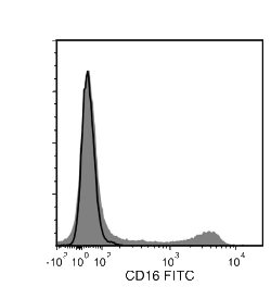 Data for FITC-Conjugated