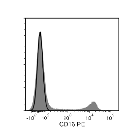 Data for PE-Conjugated