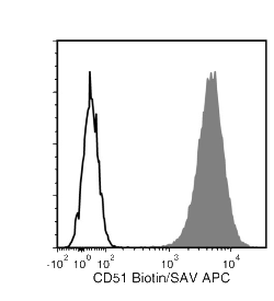 Data for Biotin-Conjugated