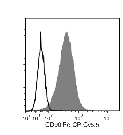 Data for PerCP-Cy55-Conjugated