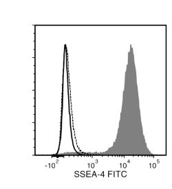 Data for FITC-Conjugated