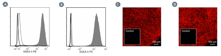 Data for PE-Conjugated