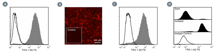 Data for PE-Conjugated