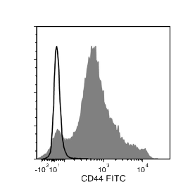 Data for FITC-Conjugated