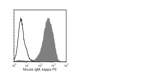 Data for PE-Conjugated